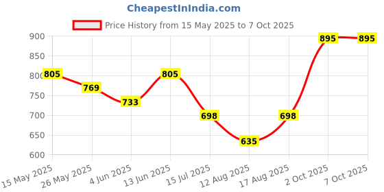 myntra.com Daisy Dee Bra Full Coverage daisy dee Price History Graph from 15 May 2025 to 7 Oct 2025