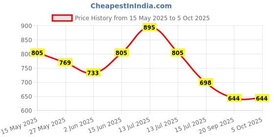 myntra.com Daisy Dee Bra Full Coverage daisy dee Price History Graph from 15 May 2025 to 5 Oct 2025