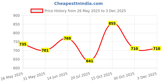 myntra.com Daisy Dee Bra Full Coverage daisy dee Price History Graph from 26 May 2025 to 1 Dec 2025