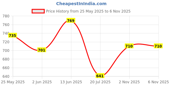 myntra.com Daisy Dee Bra Full Coverage daisy dee Price History Graph from 25 May 2025 to 6 Nov 2025