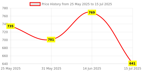 myntra.com Daisy Dee Bra Full Coverage daisy dee Price History Graph from 25 May 2025 to 15 Jul 2025