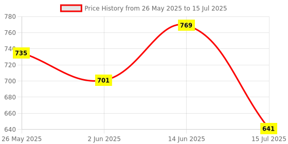 myntra.com Daisy Dee Bra Full Coverage daisy dee Price History Graph from 26 May 2025 to 15 Jul 2025