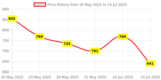 myntra.com Daisy Dee Bra Full Coverage daisy dee Price History Graph from 20 May 2025 to 15 Jul 2025
