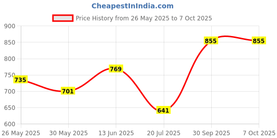 myntra.com Daisy Dee Bra Full Coverage daisy dee Price History Graph from 26 May 2025 to 6 Oct 2025