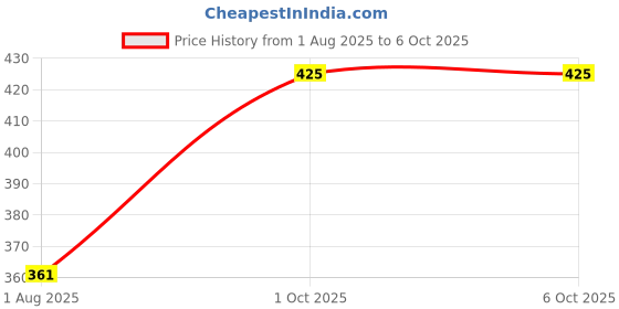 myntra.com Daisy Dee Bra Full Coverage daisy dee Price History Graph from 1 Aug 2025 to 6 Oct 2025