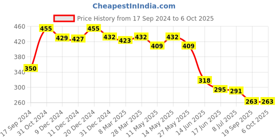 myntra.com Daisy Dee Bra Full Coverage Lightly Padded daisy dee Price History Graph from 17 Sep 2024 to 5 Oct 2025