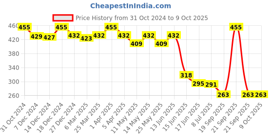 myntra.com Daisy Dee Bra Full Coverage Lightly Padded daisy dee Price History Graph from 31 Oct 2024 to 8 Oct 2025