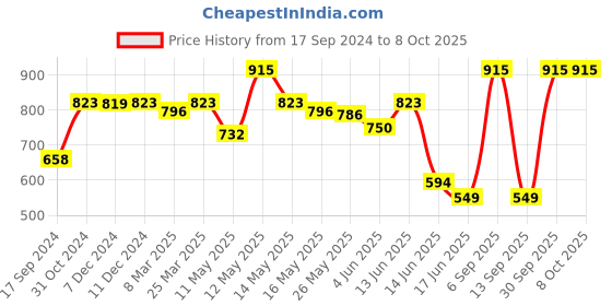myntra.com Daisy Dee Bra Full Coverage Lightly Padded daisy dee Price History Graph from 17 Sep 2024 to 7 Oct 2025