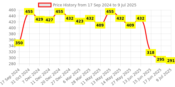 myntra.com Daisy Dee Bra Full Coverage Lightly Padded daisy dee Price History Graph from 17 Sep 2024 to 9 Jul 2025