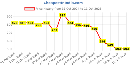 myntra.com Daisy Dee Bra Full Coverage Lightly Padded daisy dee Price History Graph from 31 Oct 2024 to 10 Oct 2025