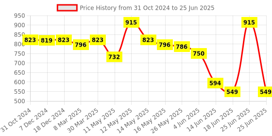 myntra.com Daisy Dee Bra Full Coverage Lightly Padded daisy dee Price History Graph from 31 Oct 2024 to 25 Jun 2025