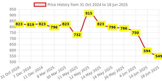 myntra.com Daisy Dee Bra Full Coverage Lightly Padded daisy dee Price History Graph from 31 Oct 2024 to 18 Jun 2025