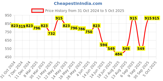 myntra.com Daisy Dee Bra Full Coverage Lightly Padded daisy dee Price History Graph from 31 Oct 2024 to 5 Oct 2025