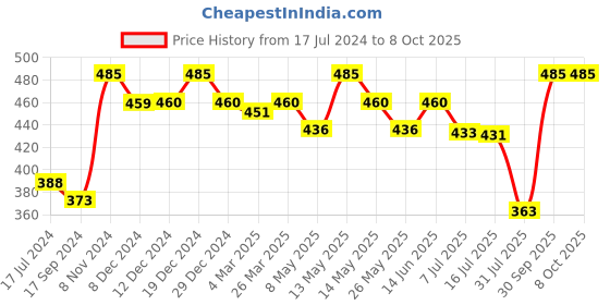 myntra.com Daisy Dee Bra Full Coverage Lightly Padded daisy dee Price History Graph from 17 Jul 2024 to 7 Oct 2025