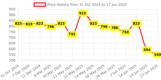 myntra.com Daisy Dee Bra Full Coverage Lightly Padded daisy dee Price History Graph from 31 Oct 2024 to 17 Jun 2025