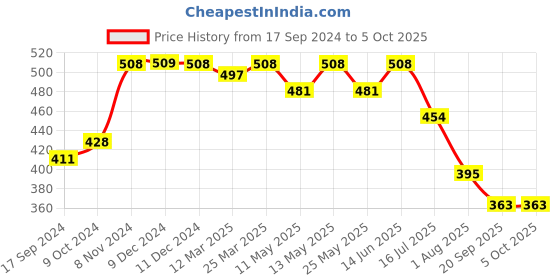 myntra.com Daisy Dee Bra Full Coverage Lightly Padded daisy dee Price History Graph from 17 Sep 2024 to 5 Oct 2025