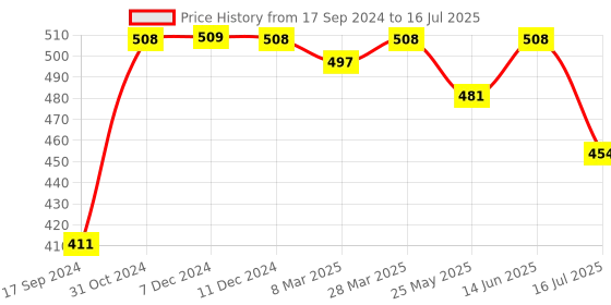 myntra.com Daisy Dee Bra Full Coverage Lightly Padded daisy dee Price History Graph from 17 Sep 2024 to 16 Jul 2025