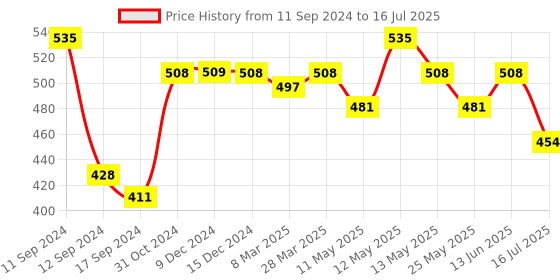 myntra.com Daisy Dee Bra Full Coverage Lightly Padded daisy dee Price History Graph from 11 Sep 2024 to 16 Jul 2025