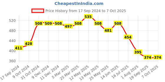 myntra.com Daisy Dee Bra Full Coverage Lightly Padded daisy dee Price History Graph from 17 Sep 2024 to 7 Oct 2025