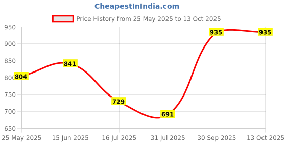 myntra.com Daisy Dee Bra Full Coverage Lightly Padded daisy dee Price History Graph from 25 May 2025 to 13 Oct 2025