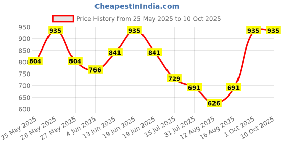 myntra.com Daisy Dee Bra Full Coverage Lightly Padded daisy dee Price History Graph from 25 May 2025 to 10 Oct 2025