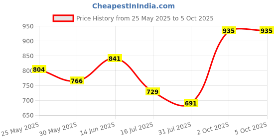 myntra.com Daisy Dee Bra Full Coverage Lightly Padded daisy dee Price History Graph from 25 May 2025 to 5 Oct 2025