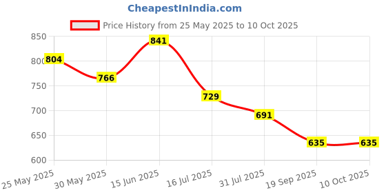 myntra.com Daisy Dee Bra Full Coverage Lightly Padded daisy dee Price History Graph from 25 May 2025 to 10 Oct 2025