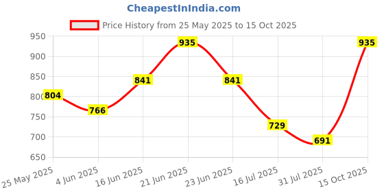 myntra.com Daisy Dee Bra Full Coverage Lightly Padded daisy dee Price History Graph from 25 May 2025 to 15 Oct 2025