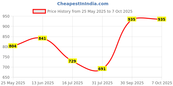 myntra.com Daisy Dee Bra Full Coverage Lightly Padded daisy dee Price History Graph from 25 May 2025 to 7 Oct 2025