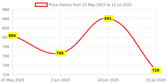 myntra.com Daisy Dee Bra Full Coverage Lightly Padded daisy dee Price History Graph from 25 May 2025 to 15 Jul 2025