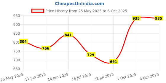 myntra.com Daisy Dee Bra Full Coverage Lightly Padded daisy dee Price History Graph from 25 May 2025 to 5 Oct 2025
