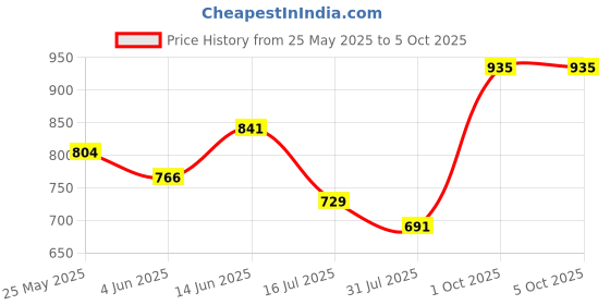 myntra.com Daisy Dee Bra Full Coverage Lightly Padded daisy dee Price History Graph from 25 May 2025 to 5 Oct 2025