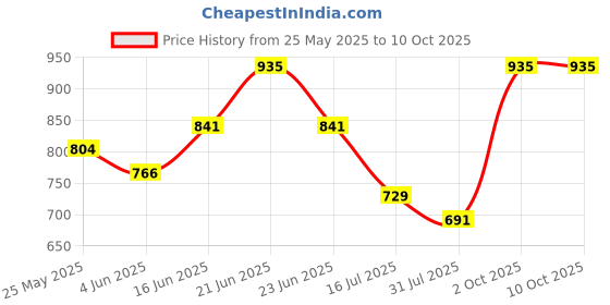 myntra.com Daisy Dee Bra Full Coverage Lightly Padded daisy dee Price History Graph from 25 May 2025 to 8 Oct 2025