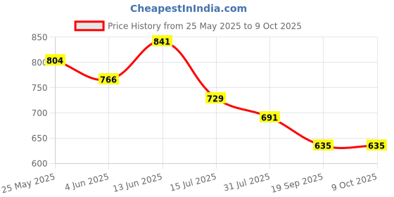 myntra.com Daisy Dee Bra Full Coverage Lightly Padded daisy dee Price History Graph from 25 May 2025 to 8 Oct 2025