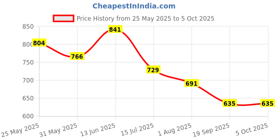 myntra.com Daisy Dee Bra Full Coverage Lightly Padded daisy dee Price History Graph from 25 May 2025 to 4 Oct 2025
