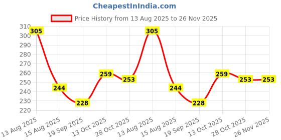 myntra.com Daisy Dee Cotton Non-Padded Camisoles daisy dee Price History Graph from 13 Aug 2025 to 25 Nov 2025