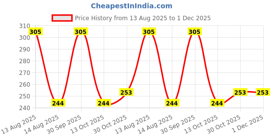 myntra.com Daisy Dee Cotton Non-Padded Camisoles daisy dee Price History Graph from 13 Aug 2025 to 1 Dec 2025