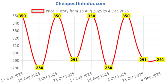 myntra.com Daisy Dee Cotton Non-Padded Camisoles daisy dee Price History Graph from 13 Aug 2025 to 4 Dec 2025