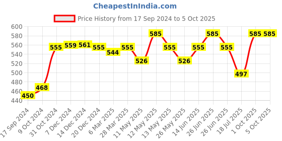myntra.com Daisy Dee Floral Bra Full Coverage Lightly Padded daisy dee Price History Graph from 17 Sep 2024 to 5 Oct 2025