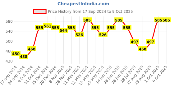 myntra.com Daisy Dee Floral Bra Full Coverage Lightly Padded daisy dee Price History Graph from 17 Sep 2024 to 8 Oct 2025