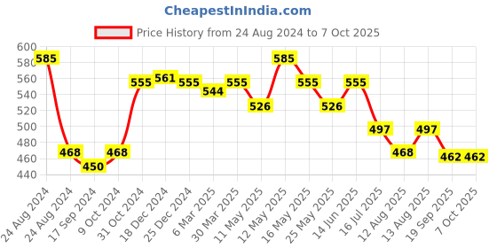 myntra.com Daisy Dee Floral Bra Full Coverage Lightly Padded daisy dee Price History Graph from 24 Aug 2024 to 6 Oct 2025