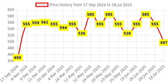 myntra.com Daisy Dee Floral Bra Full Coverage Lightly Padded daisy dee Price History Graph from 17 Sep 2024 to 16 Jul 2025