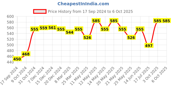 myntra.com Daisy Dee Floral Bra Full Coverage Lightly Padded daisy dee Price History Graph from 17 Sep 2024 to 6 Oct 2025