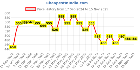 myntra.com Daisy Dee Floral Bra Full Coverage Lightly Padded daisy dee Price History Graph from 17 Sep 2024 to 15 Nov 2025