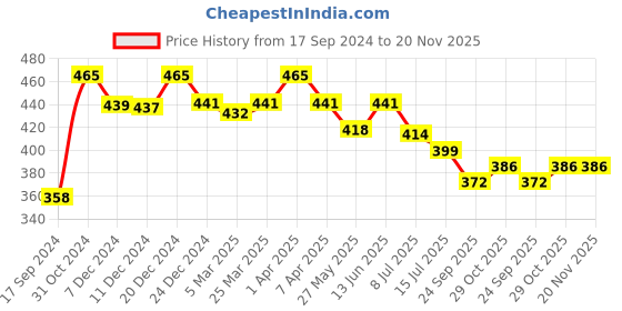 myntra.com Daisy Dee Floral Embroidered Full Coverage Cotton Everyday Bra With All Day Comfort daisy dee Price History Graph from 17 Sep 2024 to 20 Nov 2025