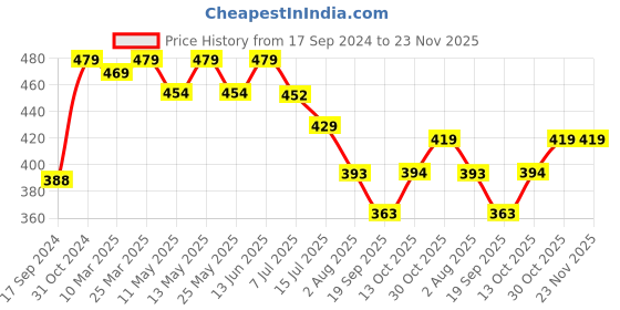 myntra.com Daisy Dee Floral Embroidered Full Coverage Cotton Everyday Bra With All Day Comfort daisy dee Price History Graph from 17 Sep 2024 to 23 Nov 2025
