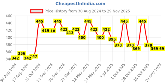 myntra.com Daisy Dee Full Coverage All Day Comfort Cotton Super Support T-shirt Bra daisy dee Price History Graph from 30 Aug 2024 to 29 Nov 2025