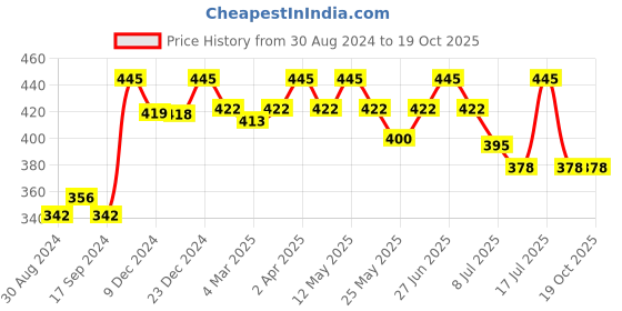 myntra.com Daisy Dee Full Coverage All Day Comfort Cotton Super Support T-shirt Bra daisy dee Price History Graph from 30 Aug 2024 to 18 Oct 2025