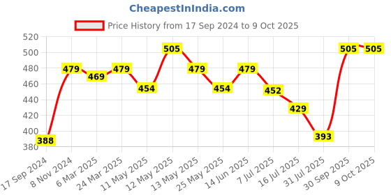 myntra.com Daisy Dee Full Coverage All Day Comfort Everyday Bra daisy dee Price History Graph from 17 Sep 2024 to 9 Oct 2025