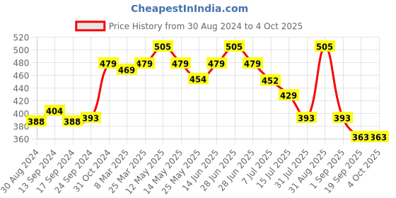 myntra.com Daisy Dee Full Coverage All Day Comfort T-shirt Bra daisy dee Price History Graph from 30 Aug 2024 to 4 Oct 2025